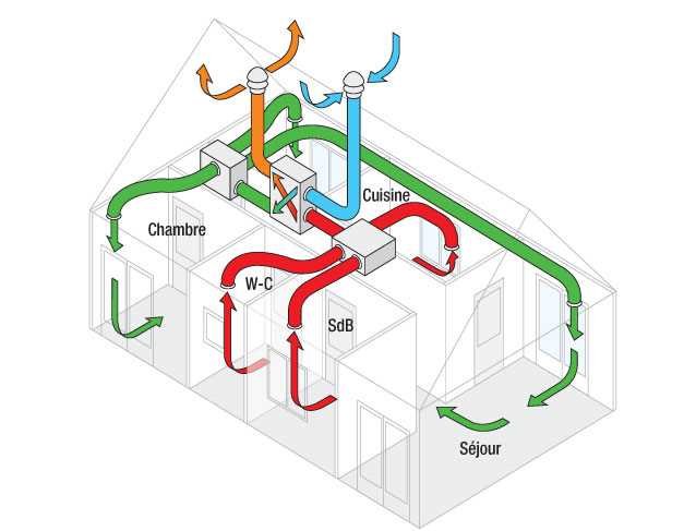 Guide de câblage pour une VMC double flux